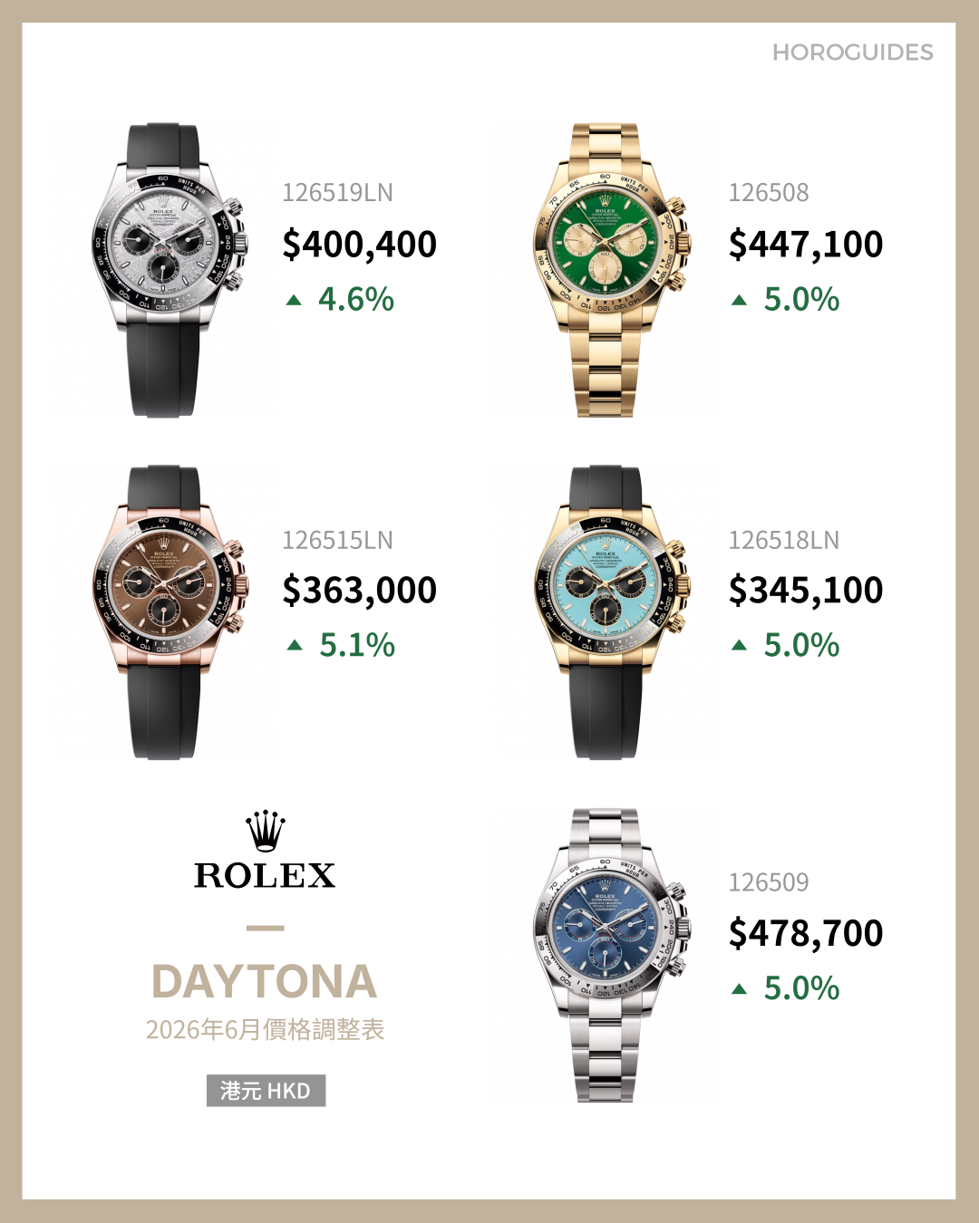 ROLEX - OYSTER PERPETUAL - 124205-0002 - 勞力士2026第二輪價格調整,貴金屬款式升幅最高接近5%