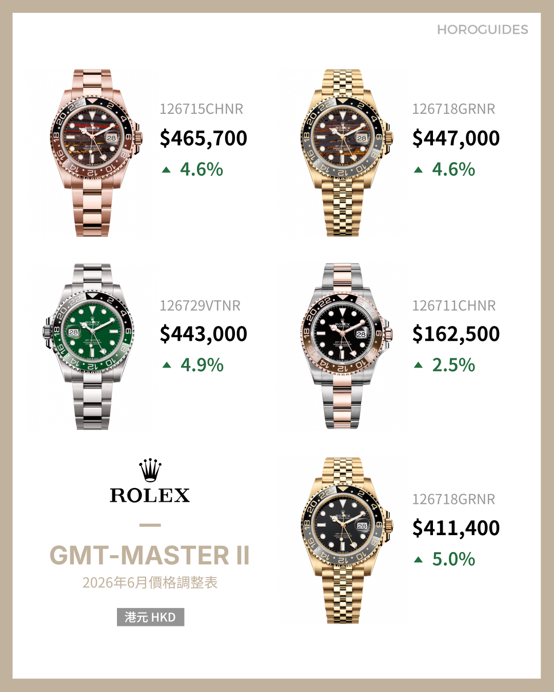 ROLEX - OYSTER PERPETUAL - 124205-0002 - 勞力士2026第二輪價格調整,貴金屬款式升幅最高接近5%