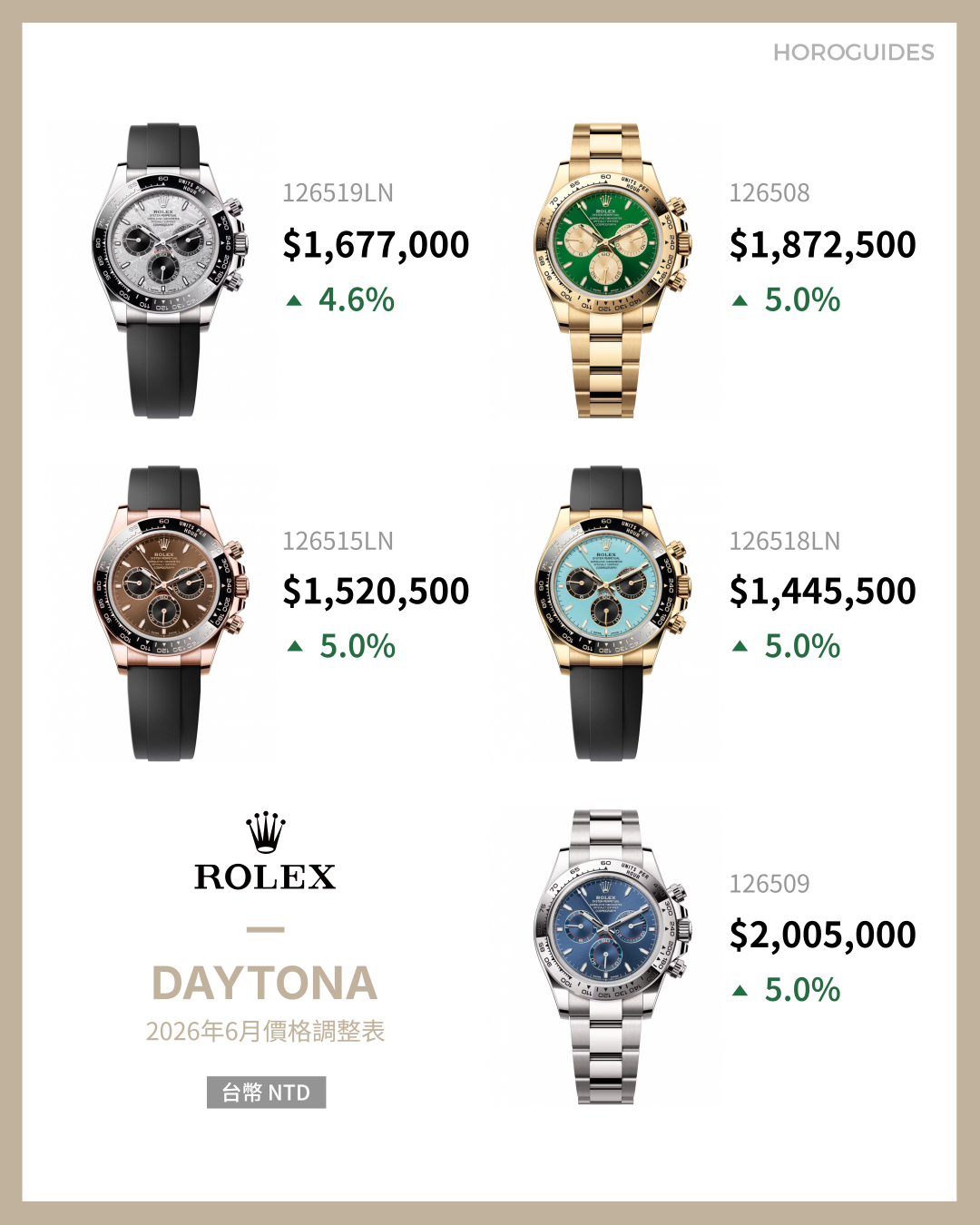ROLEX - COSMOGRAPH DAYTONA - 126508-0008 - 勞力士2026第二波價格調整，半金微調、全金款式漲幅接近5%